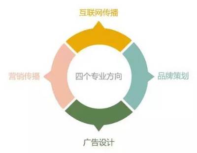 專業解讀 | 想做一只會飛的豬么？！浙江財經大學東方學院廣告學專業手把手教你品牌策劃